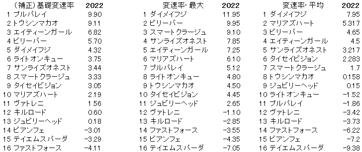 2022　京阪杯　変速率